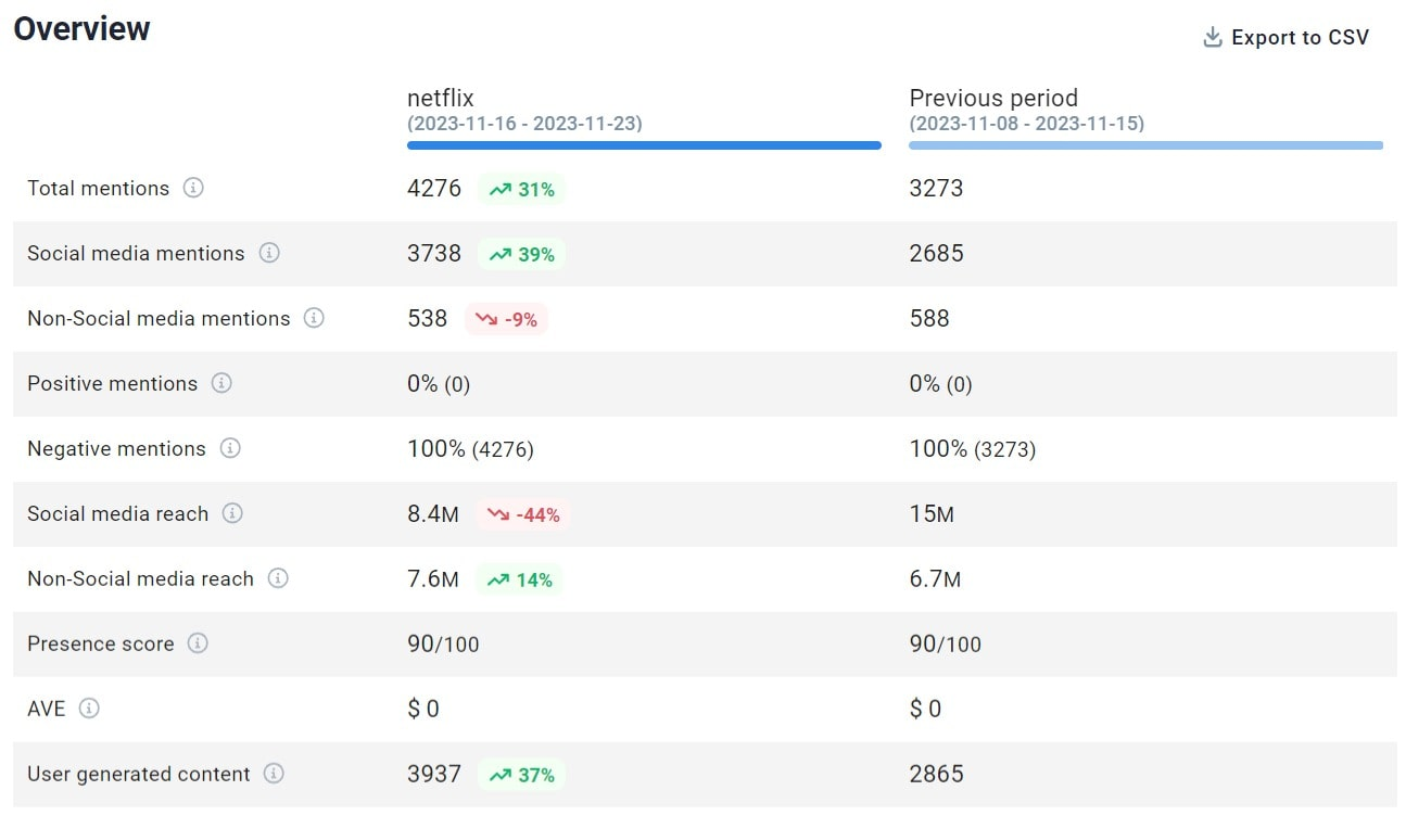 The analysis of Netflix's negative mentions conducted by the Brand24 tool