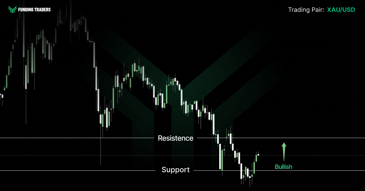 Candlestick price chart for the XAU/USD trading pair on a dark Funding Traders background. Gold declines from an earlier peak in a series of lower highs, then stabilizes as price dips toward a marked Support line and holds. A horizontal Resistance line sits above, and a green upward arrow labeled "Bullish" on the right signals expectations of a recovery off support back toward the resistance zone.