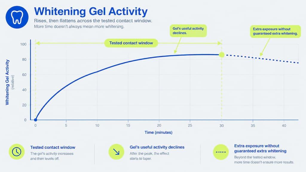 Whitening gel activity chart: activity rises then flattens across the tested contact window, and extra exposure beyond it does not guarantee extra whitening