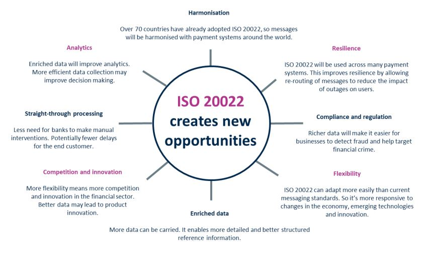 ISO 20022 benefits and opportunities