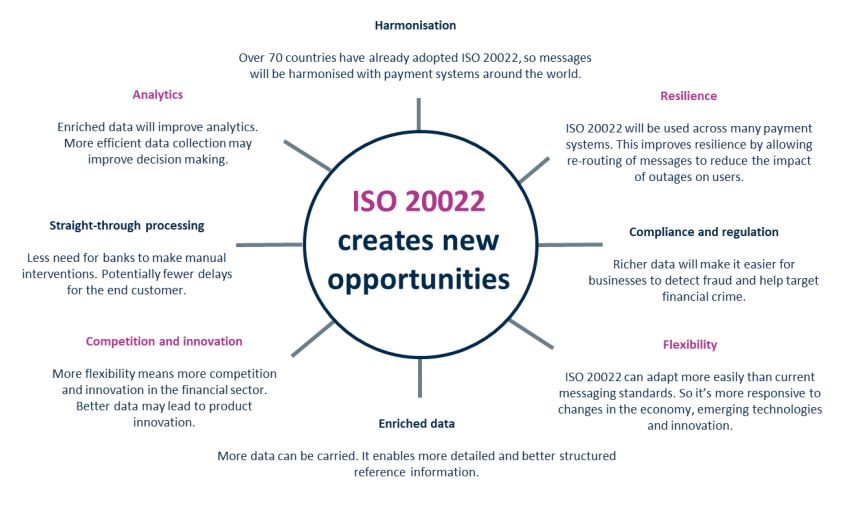 What is ISO 20022 and How is it Changing in 2022? IR (2022)