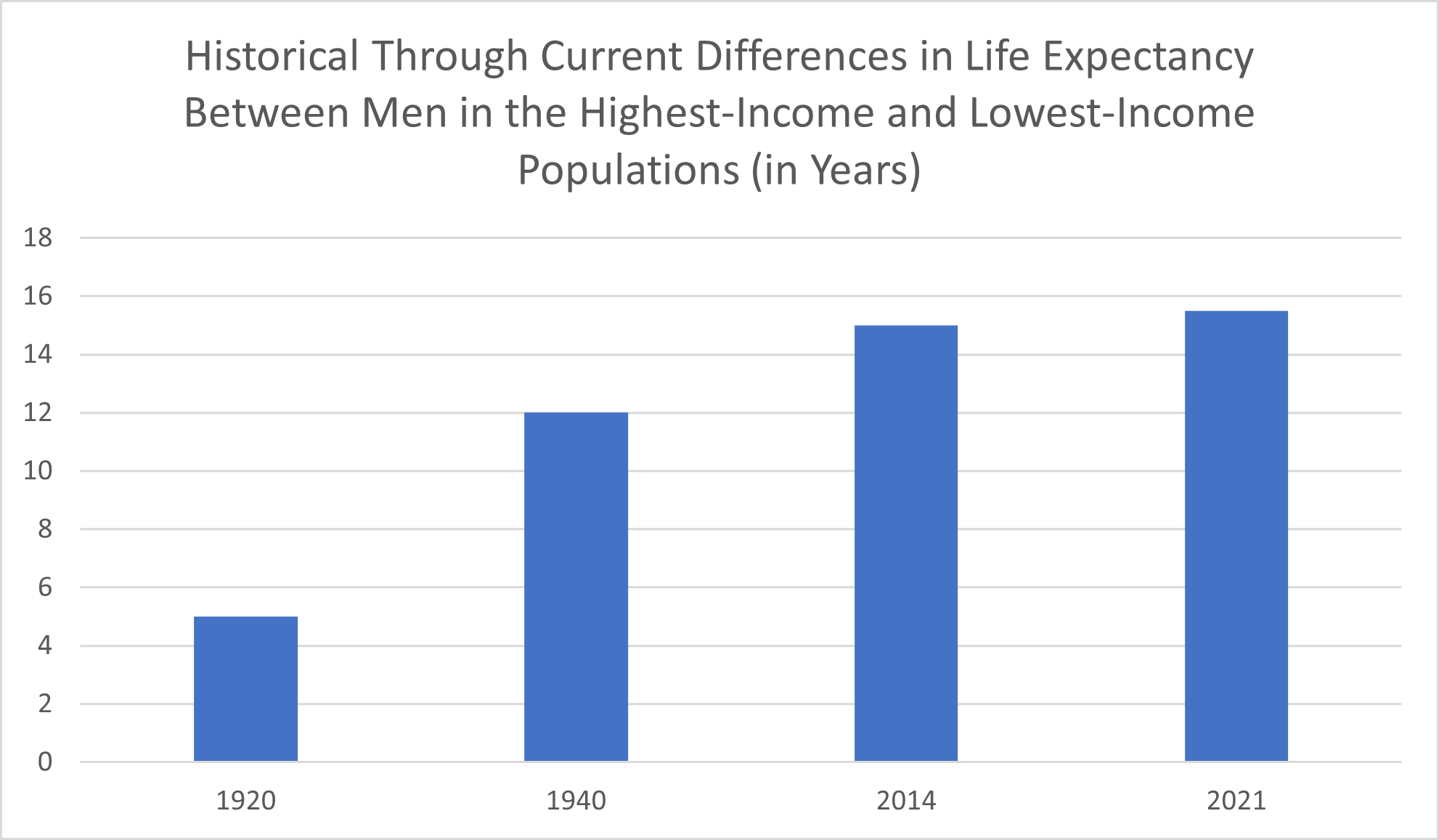 Historical Through Current Differences in Life Expectancy Between Men in the Highest-Income and Lowest-Income Populations (in Years)
