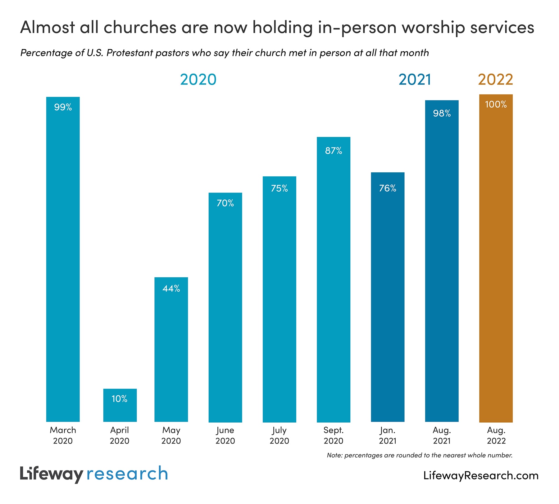 Source: Lifeway Research