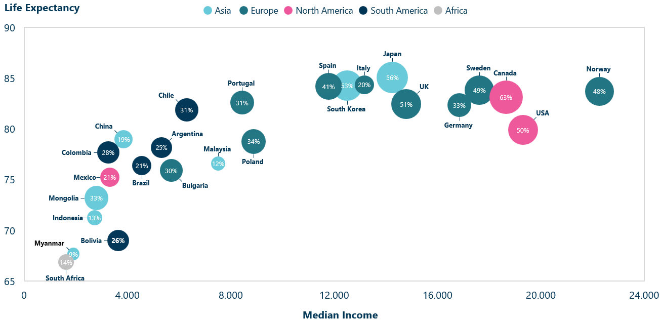 Bubble chart showing countries compared on median income, life expectancy and % of college degrees 