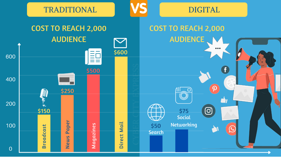 Chart showing the cost to reach an audience using digital marketing versus traditional marketing