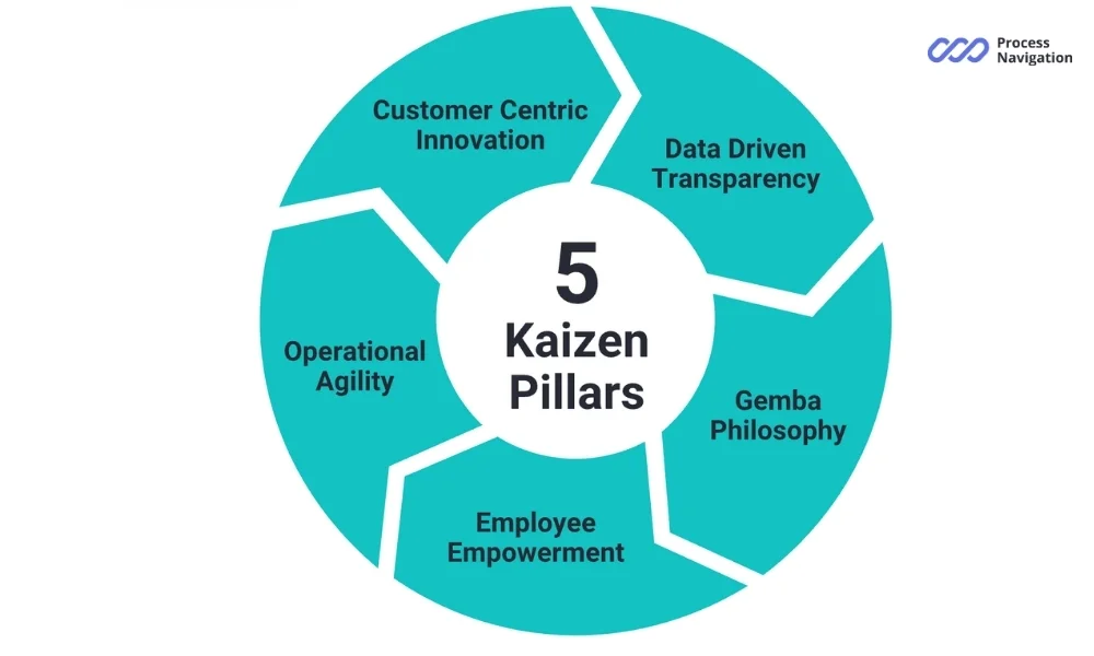 Core Kaizen pillars