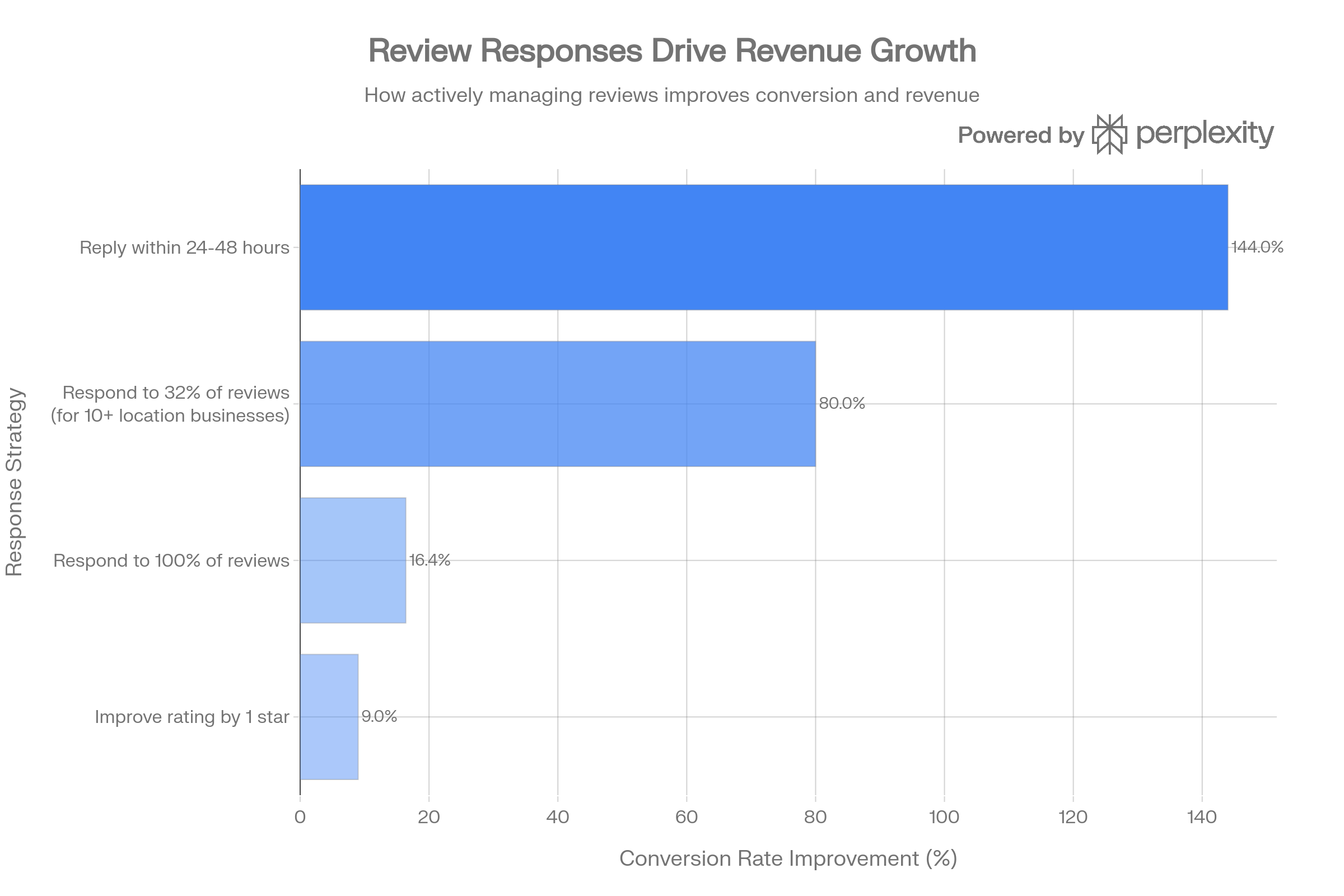 review response timing impact on revenue growth