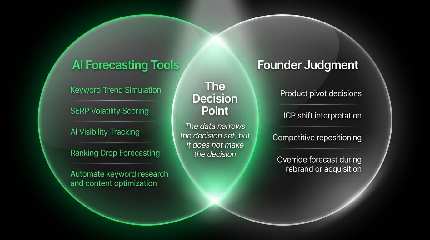 Where Predictive Tools End and Founder Judgment Begins