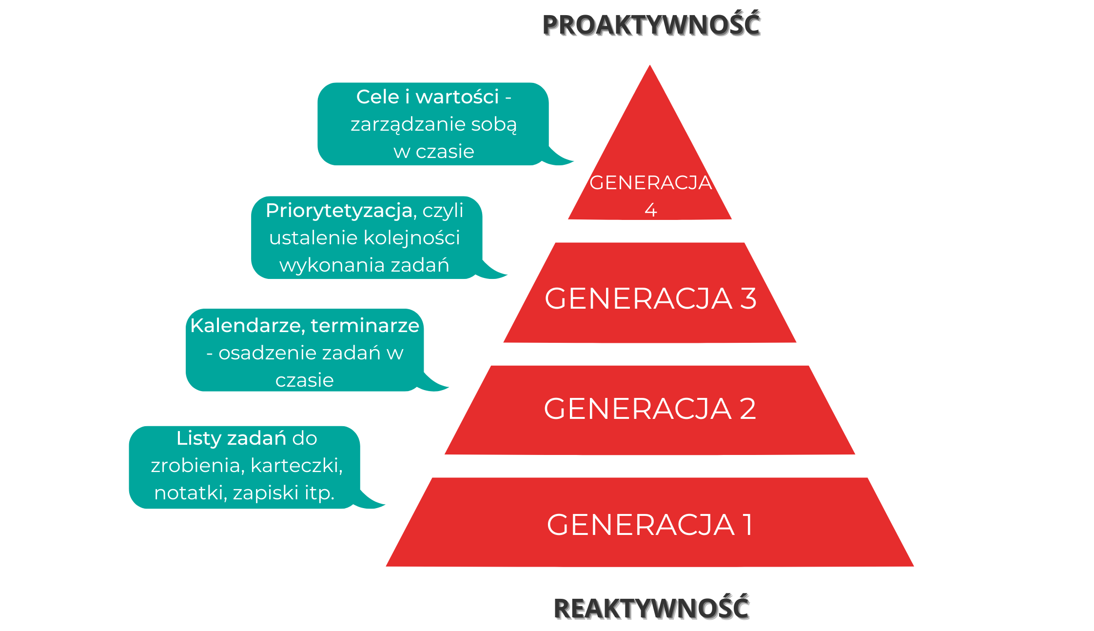 Piramida produktywności według Sephena Covey'a