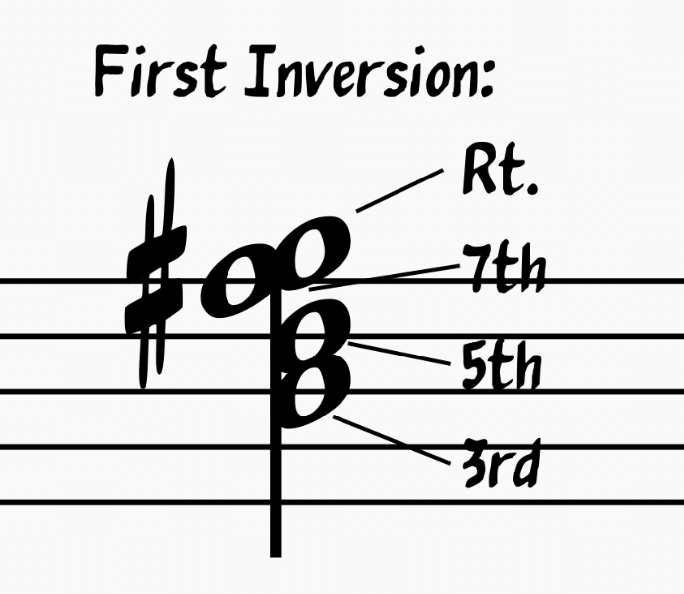 First Inversion G Major 7th chord