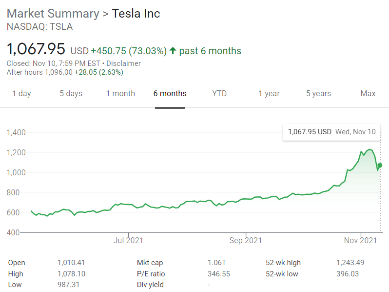 Tesla Price Chart