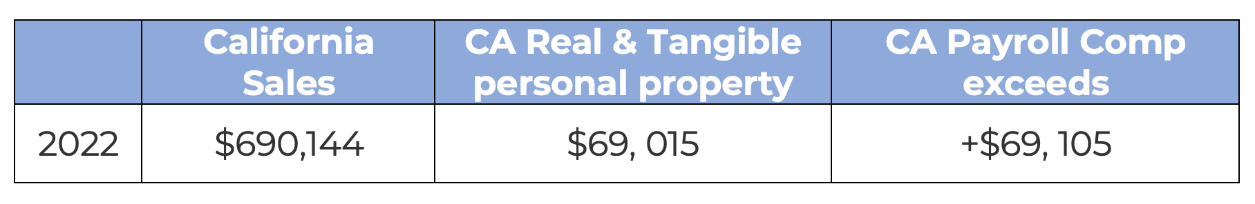 Table showing California sales, CA Real and Tangible personal property and CA Payroll Comp exceeds in 2022