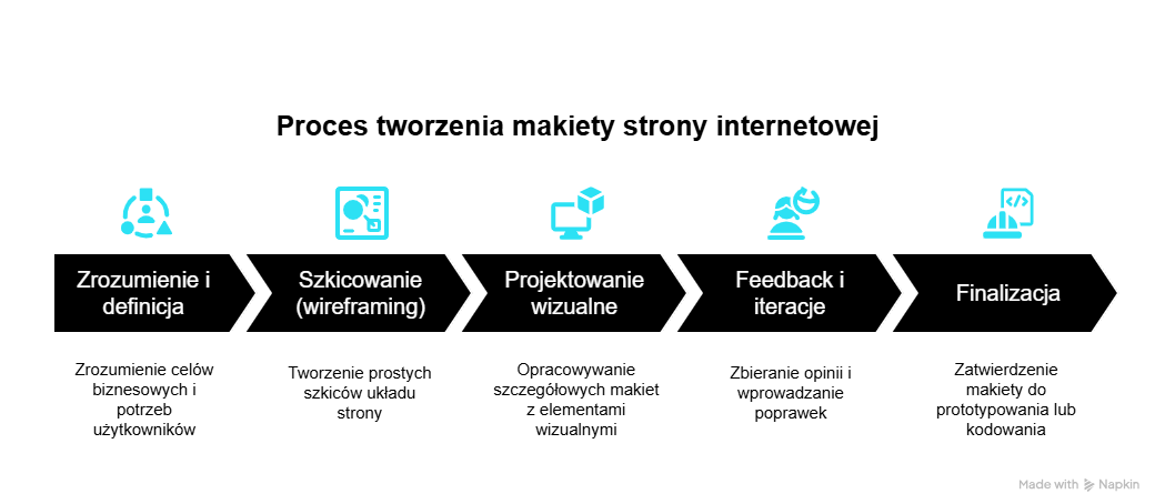 Proces tworzenia makiety strony internetowej