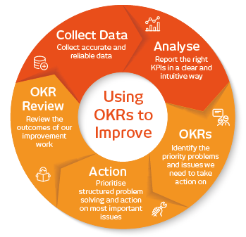 Using the OKRs and the improvement cycle to drive improvement