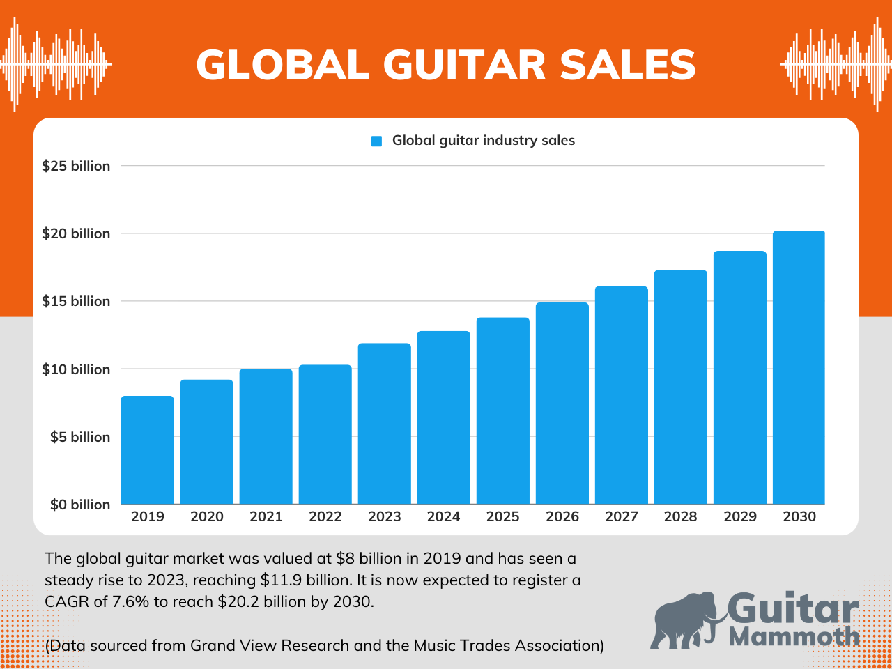 Guitar sales overview - electric and acoustic guitars