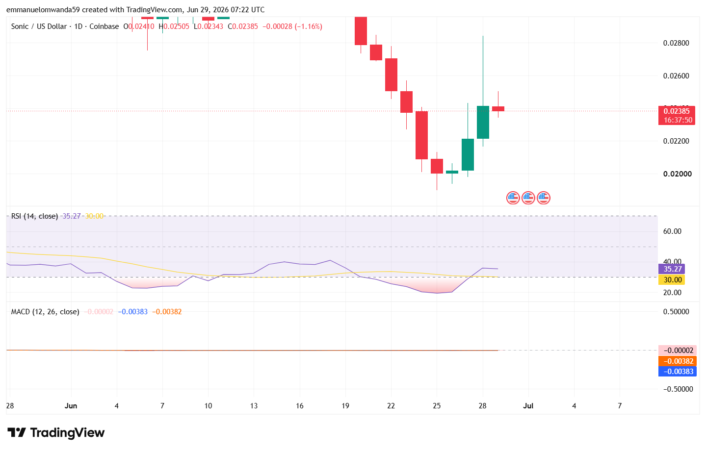 S/USD Chart: TradingView