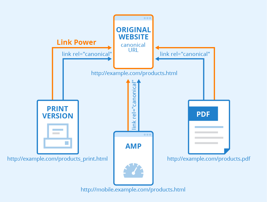 Steps in Applying Canonical Tags