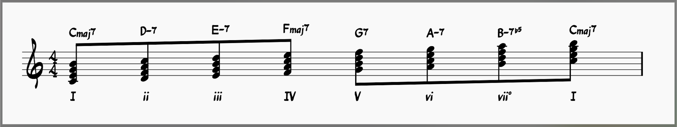 Chords in the key of C major
