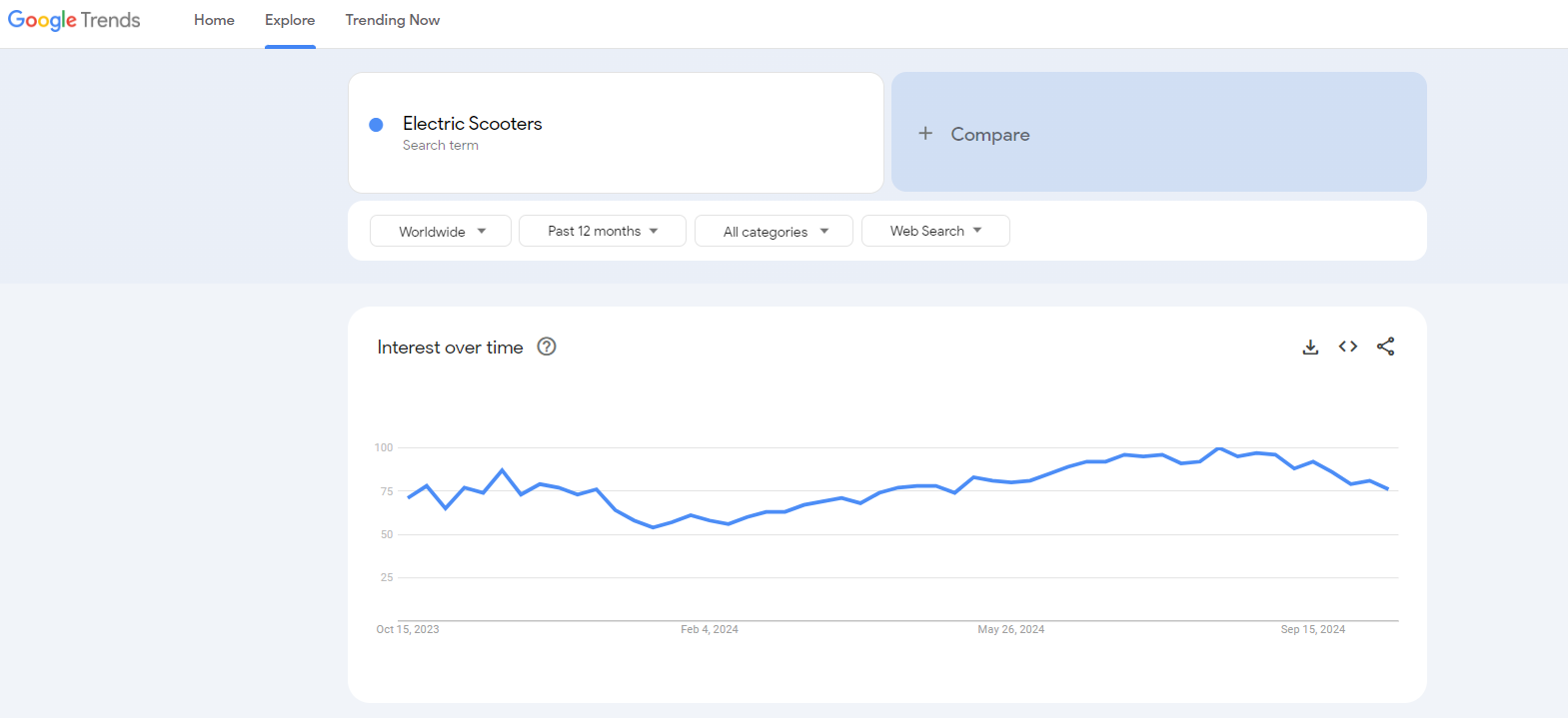 electric scooter google trends