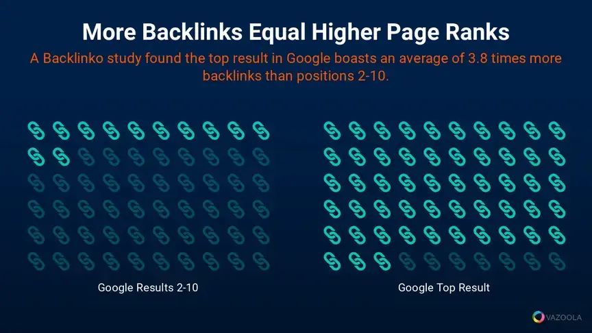 More backlinks equal higher page ranks