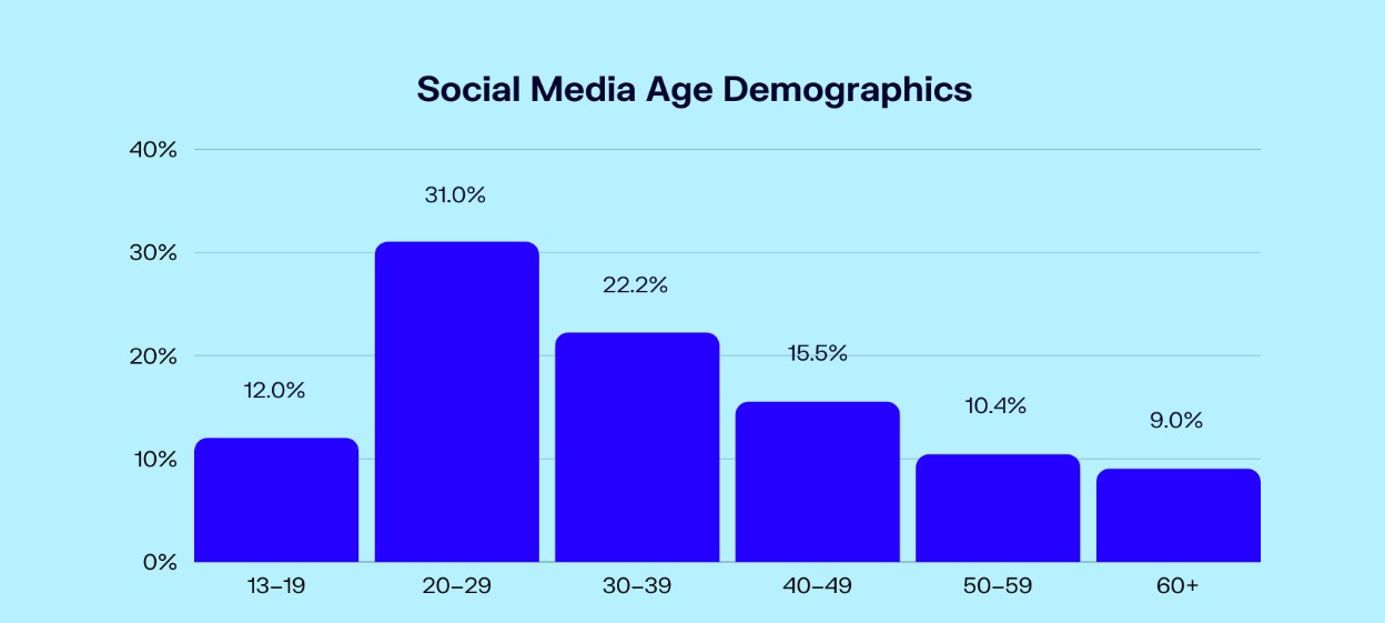 Popular social media users influence each generation, particularly ages 20-29 and 13-19.