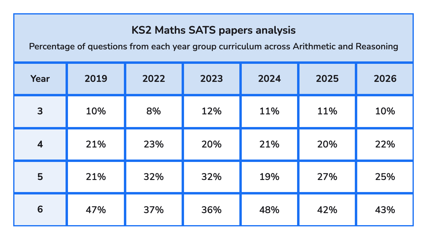 KS2 maths SATs paper: percentage of questions from each year