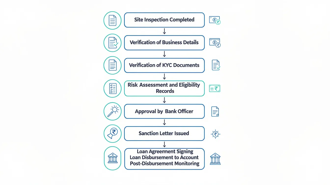 The image is a flowchart illustrating the Mudra loan process after site inspection and verification, detailing steps such as loan application, eligibility criteria, and required documents like bank statements and identity proof. It visually represents the journey from applying for a business loan to loan approval, emphasizing the role of financial institutions and the necessary documentation for small enterprises.
