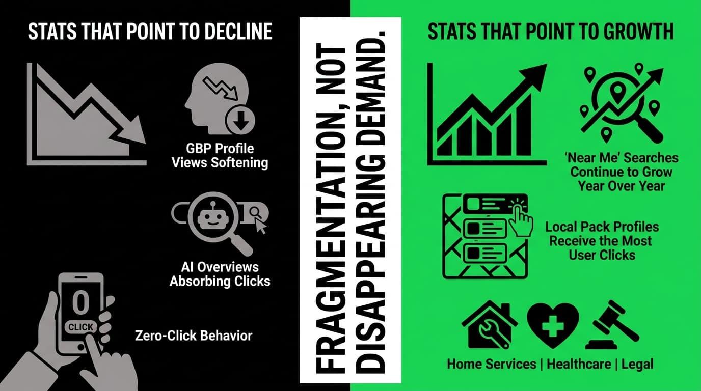 What the Data Actually Shows About Local Search