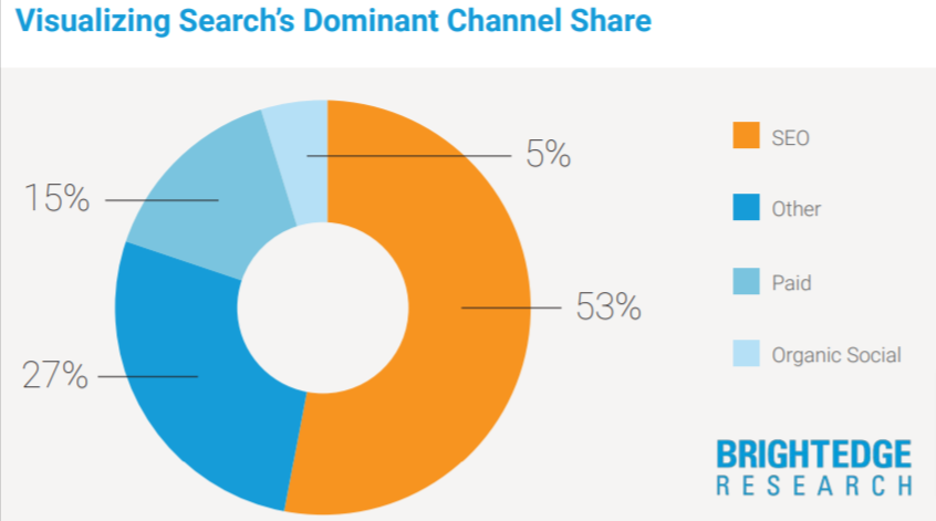 SEO is the dominant channel for search
