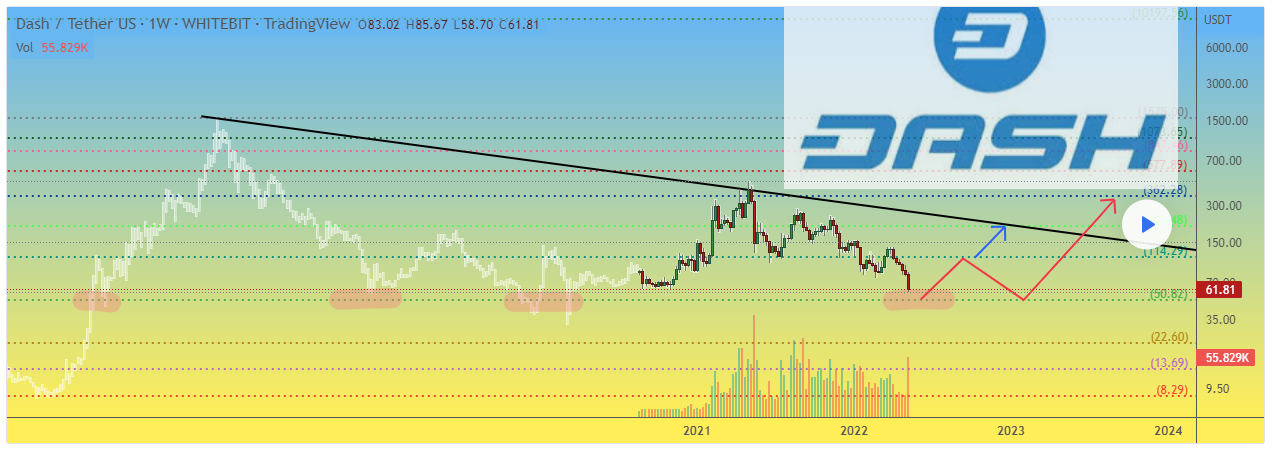 Dash Price Prediction 2022-2026: Recovering soon? 6