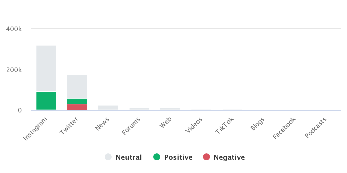 The main sources of Nike mentions