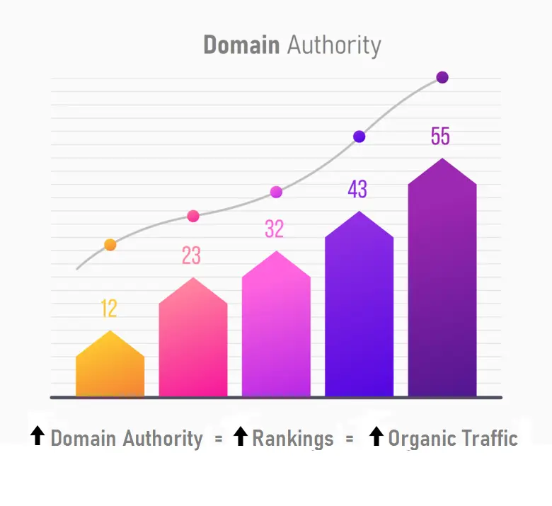 graph of domain authority improving over time