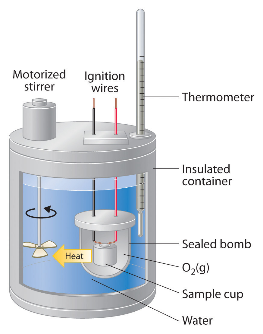 Illustration of a chemical reaction in a calorimeter