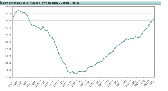 Spanish property price change 2007 - 2022