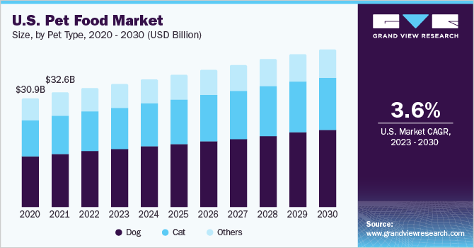 business plan pet food