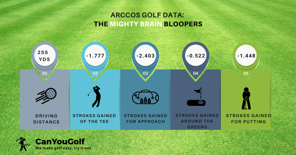 Data about Golfers Who Make Mental Mistakes