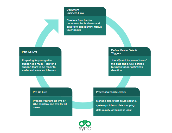 Integration Best Practices : Quick View