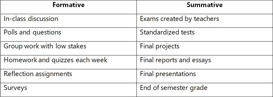 Formative vs. summative assessment