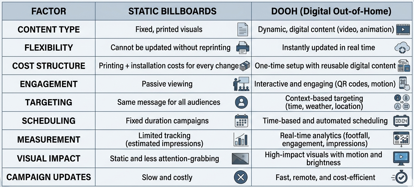 What is DOOH Digital Signage? 3 difference between static billboards and dooh