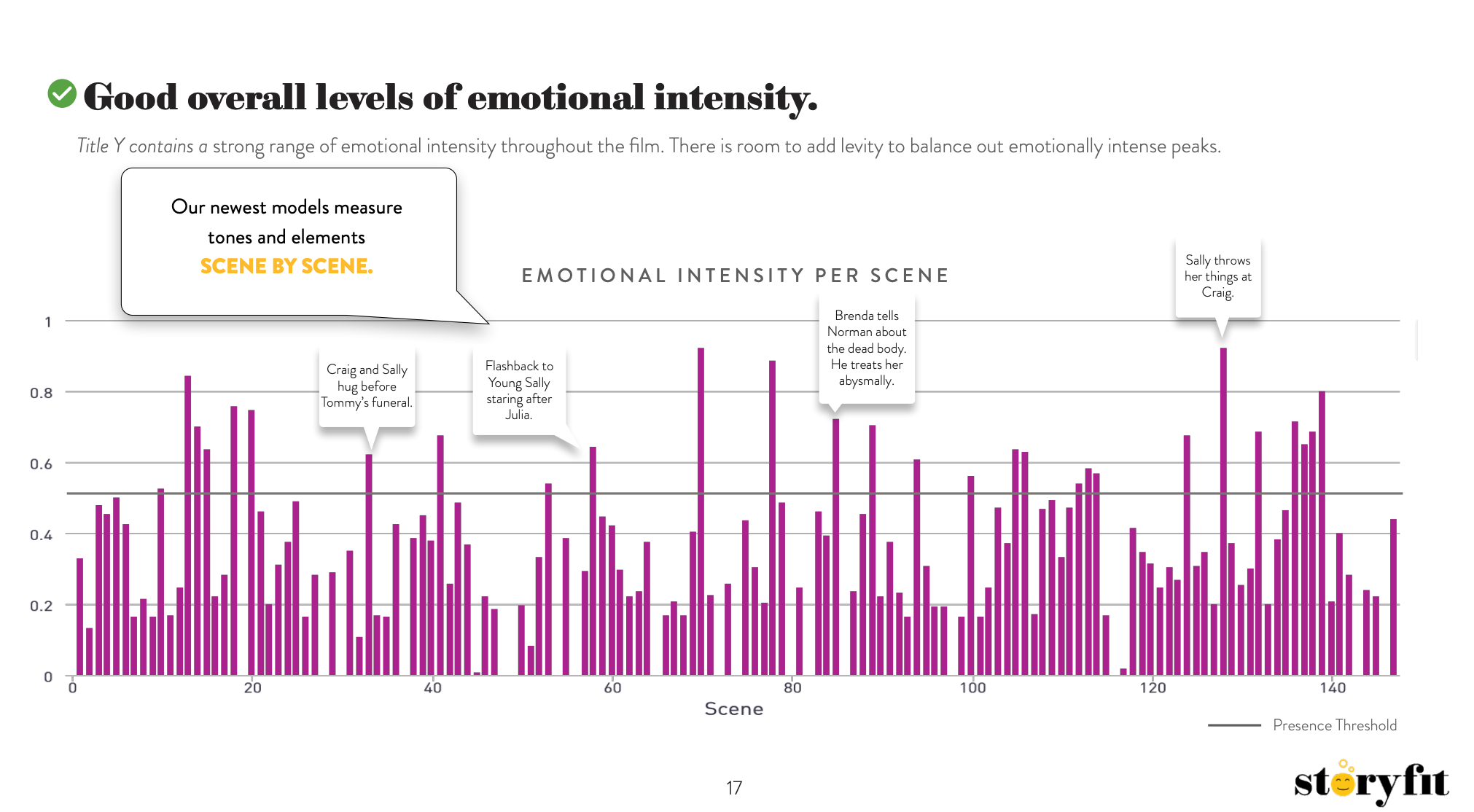 Entertainment Market Report: Emotional Intensity