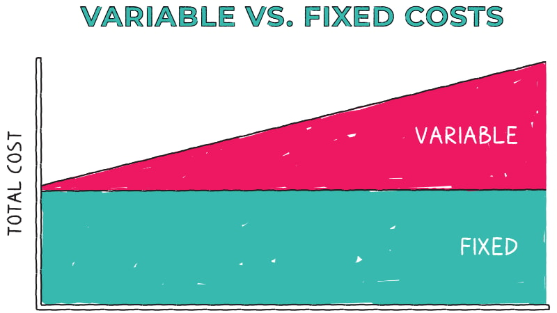 Variable vs. fixed costs 