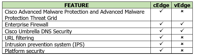 SD-WAN Routers