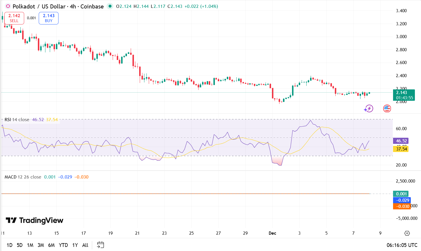 Gráfico DOT/USDT: TradingView 