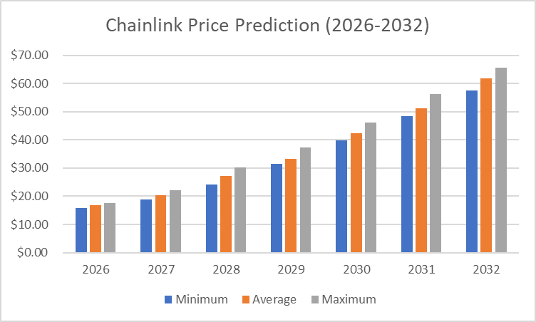 Chainlink price prediction 2026-2032