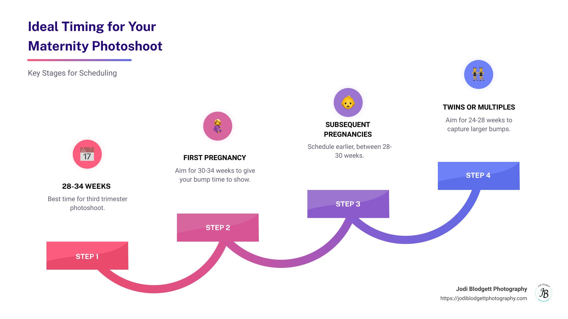Ideal timing for maternity shoot - when to do maternity photography infographic step-infographic-4-steps - maternity session