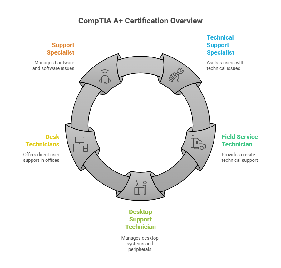 comptia-a+-certification-cost