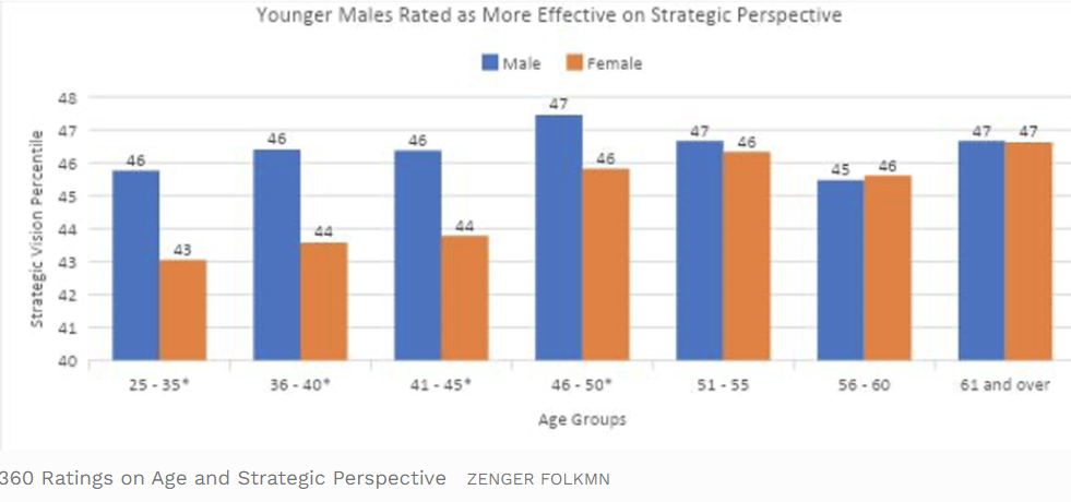 Data presented in The Extremely Curious Case Of Women’s Strategic Thinking, by Jack Zenger in Forbes