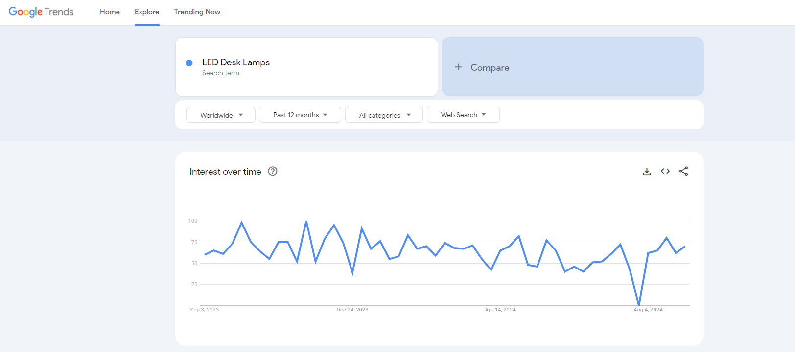 led desk lamp google trends