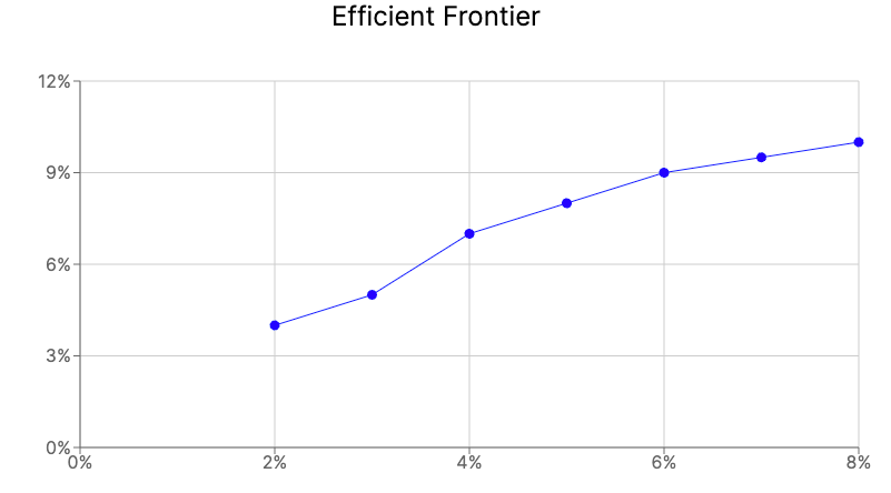 The Efficient Frontier illustrates optimal portfolios with the highest expected return for a given level of risk. Source: Girolino