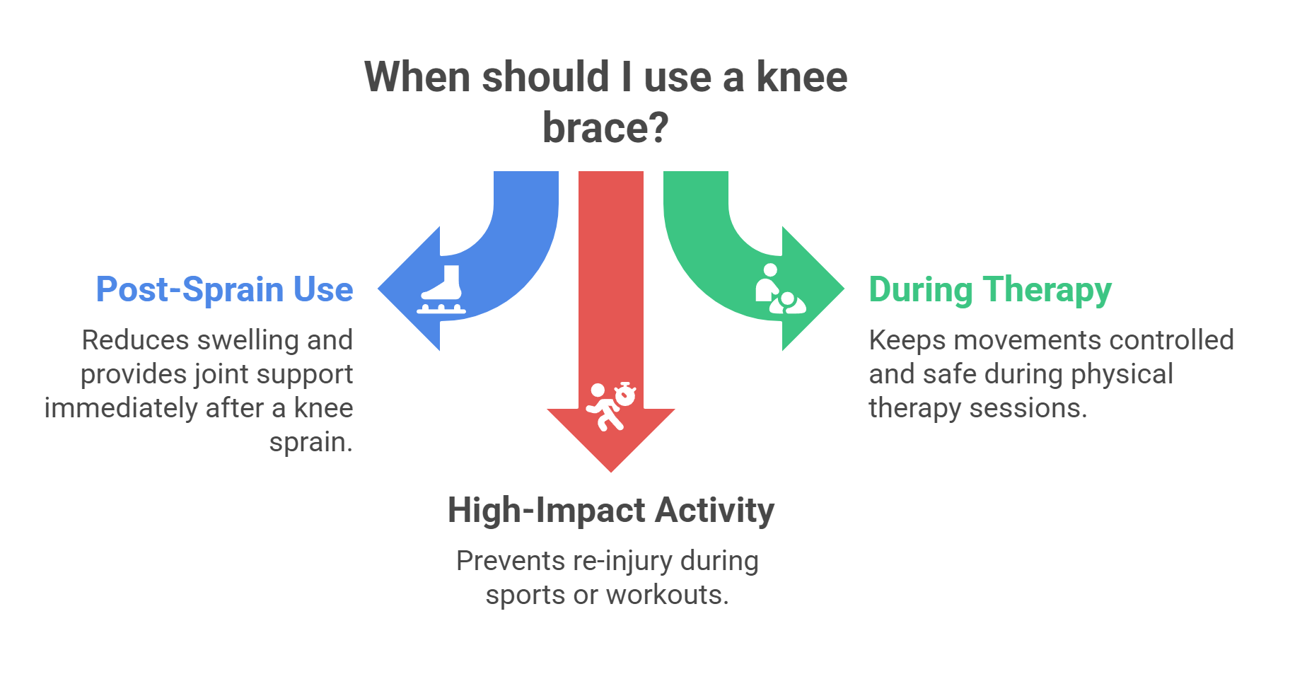 When to Wear a Knee Brace